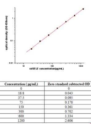 Sandwich ELISA E-Selectin/CD62E Antibody Pair [HRP]